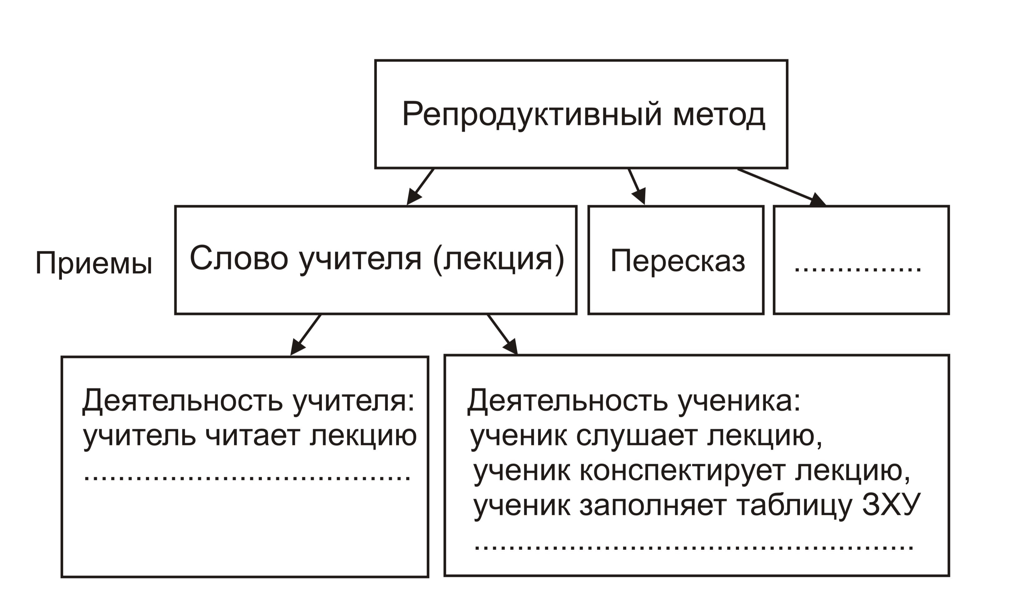 Часть 1. Метод и прием обучения — Курсы